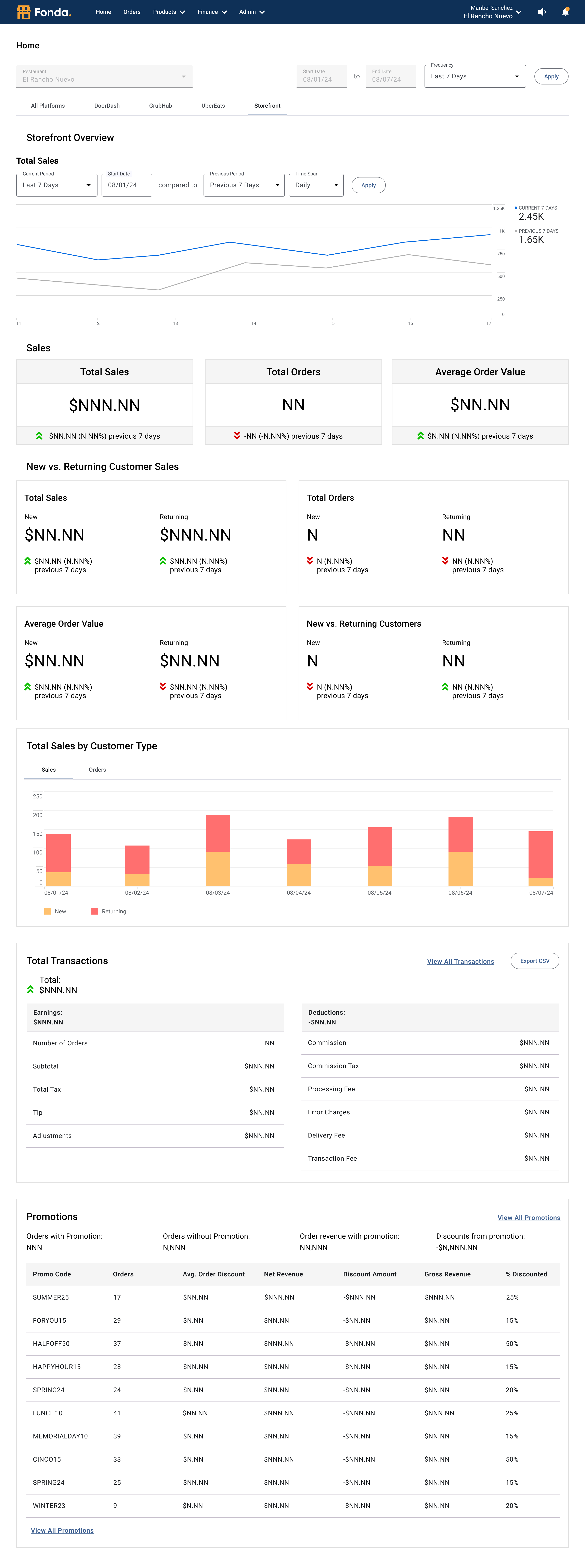 Fonda restaurant storefront analytics dashboard with sales chart, customer breakdowns, and promotions table